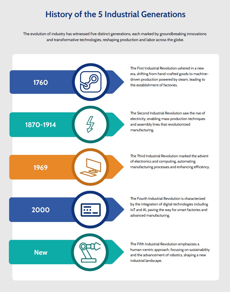 History of industrial revolutions